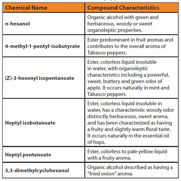 a table of volatile compounds in hot sauce.jpg thumbnail
